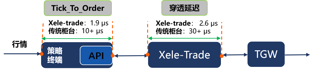 2 6ms穿透延迟丨xele Trade深交所股票柜台已发布 艾科朗克 Accelecom 信息科技有限公司